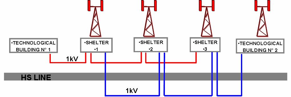 Power Supply of ERTMS Every shelter has a double energy source.