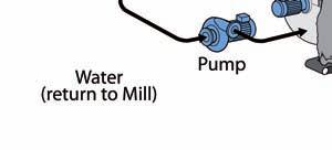 Pumping Pumps should also always be speed controlled as