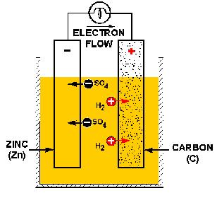 CELLS AND BATTERIES THE CELL A cell is a device that transforms chemical energy into electrical energy. The simplest cell, known as either a galvanic or voltaic cell, is shown in figure 2-1.