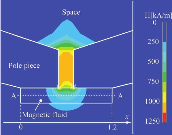 Changes in due to oil repellent of the piston surface. dimensions in the cylindrical coordinate system, and the magnetic field intensity was analyzed with Finite Element Analysis. Fig.