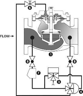 Valve position is determined by flow rate demand (differential pressure). Standard valve includes needle valve opening/closing speed control adjustment.