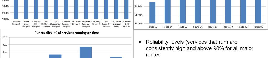 much more variation with some routes showing over 40% not