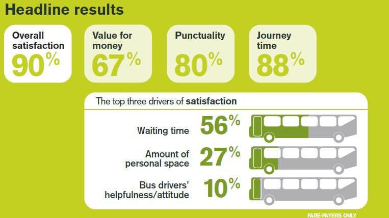 Merseyside Satisfaction 2014 results showed improvements in every single headline and sub-category over 2011 performance The top three drivers of dis-satisfaction were value for money