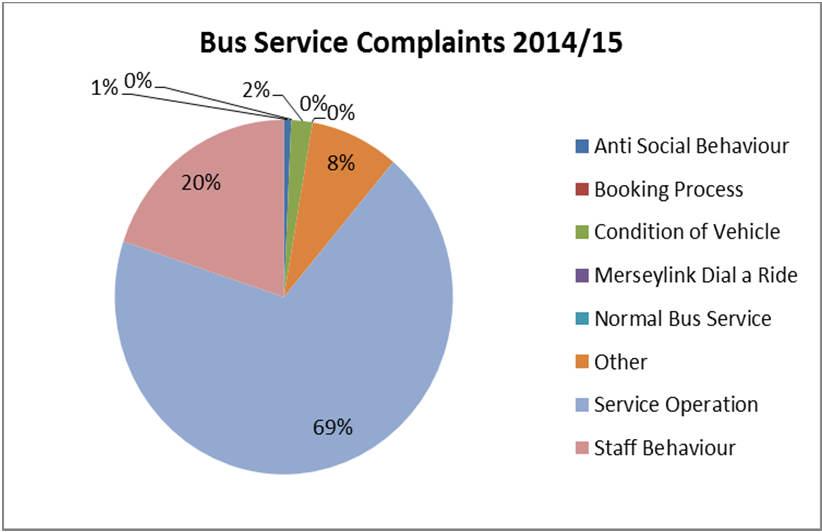 Bus Customer Comments 2014/15 Those only received and processed by Merseytravel 89% of