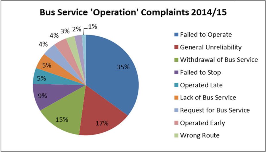 operational issues complaints 35% of these relate to when services are believed to have