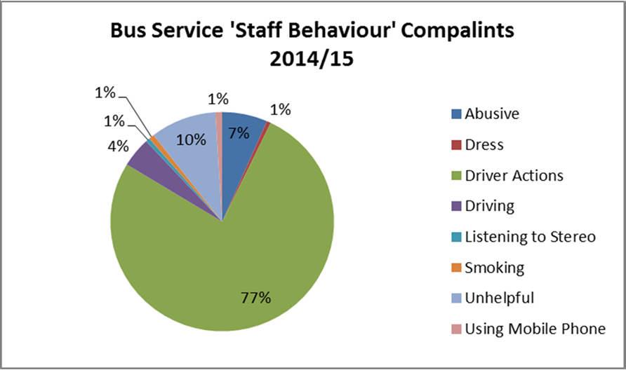 driver (driving) actions Source: Bus Comments 2014/15, Corporate Performance.