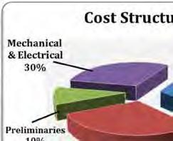 Cost Structure For Building Construction Structure (30%): Concrete, Steel Bar, Formwork, etc.