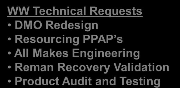 All Makes Engineering Reman Recovery Validation Product