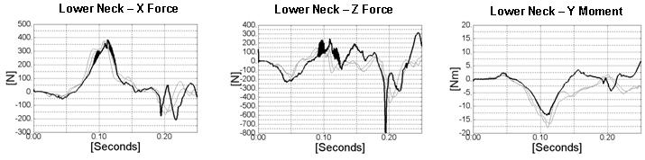 for lower neck force (x and z direction) and moment (y direction) measured at the load