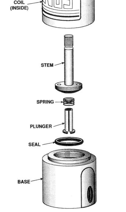 Damage to the stem will result. 6. Remove the stem, spring, and plunger from the solenoid base. 7. Examine the plunger seal for swelling.