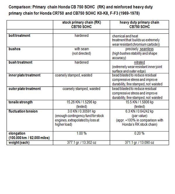 Data sheet & comparision Honda CB750 SOHC stock RK primary