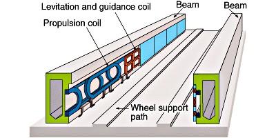 When a running Maglev vehicle displaces laterally, an electric current is induced in the loop, resulting in a repulsive force on the levitation coils of the side near