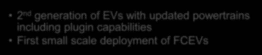 ROADMAP: ECS FOR RESOURCE EFFICIENT VEHICLES 2016 2 nd generation of EVs with