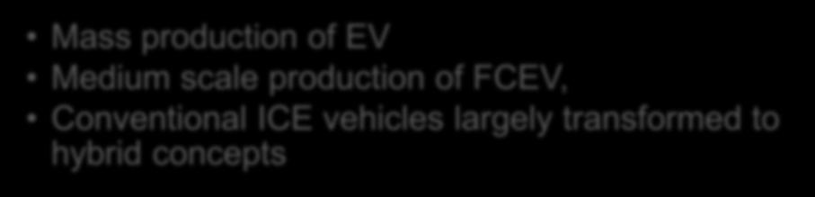 FCEVs 2020 Mass production of EV Medium scale production of FCEV, Conventional ICE