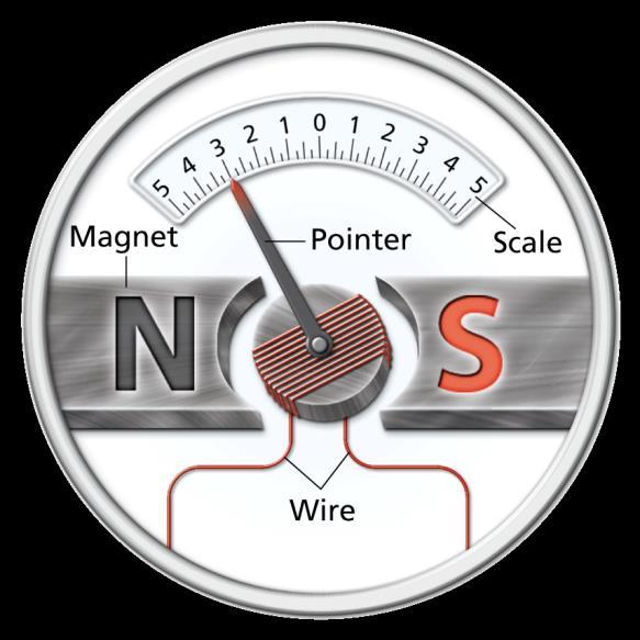 Electromagnetic Devices A galvanometer