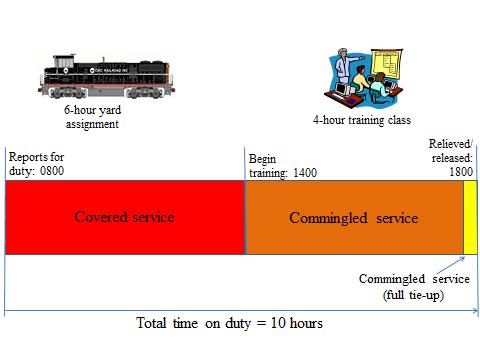 Hours of Service Compliance Manual Freight Operations EXAMPLE 14: DUTY TOUR WITH COMMINGLED SERVICE (SCENARIO 2) PRIOR TIME OFF HOS FUNCTION HOURS OF DUTY RECORD TRAIN/JOB ID ACTIVITY LOCATION DATE
