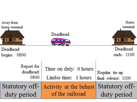 Hours of Service Compliance Manual Freight Operations EXAMPLE 15: NON-COVERED SERVICE (DEADHEAD SEPARATE AND APART) PRIOR TIME OFF HOS FUNCTION HOURS OF DUTY RECORD TRAIN/JOB ID ACTIVITY LOCATION