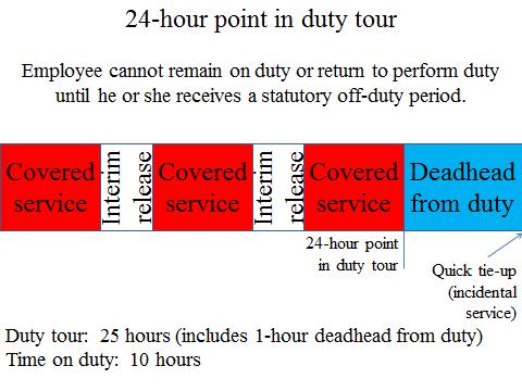 period, each day, for 6 consecutive days, a train employee is required