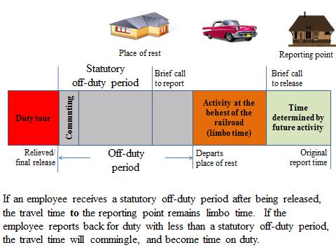 Hours of Service Compliance Manual Freight Operations o If all or part of the travel time occurs during the employee s statutory off-duty period, FRA may view the travel time as a deadhead from duty