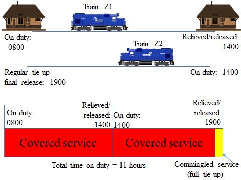 Hours of Service Compliance Manual Freight Operations EXAMPLE 2: DUTY TOUR WITH TWO COVERED SERVICE ASSIGNMENTS PRIOR TIME OFF HOS FUNCTION HOURS OF DUTY RECORD TRAIN/JOB ID ACTIVITY LOCATION DATE