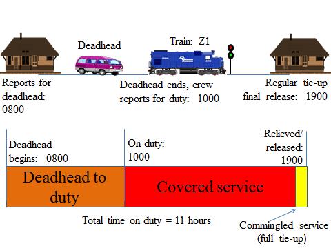 Hours of Service Compliance Manual Freight Operations EXAMPLE 3: DUTY TOUR WITH DEADHEAD TO THE COVERED SERVICE ASSIGNMENT PRIOR TIME OFF HOS FUNCTION HOURS OF DUTY RECORD TRAIN/JOB ID ACTIVITY