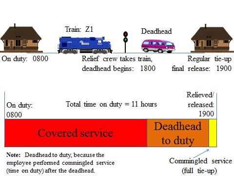 Hours of Service Compliance Manual Freight Operations EXAMPLE 4: DUTY TOUR WITH DEADHEAD AFTER COVERED SERVICE ASSIGNMENT PRIOR TIME OFF HOS FUNCTION HOURS OF DUTY RECORD TRAIN/JOB ID ACTIVITY