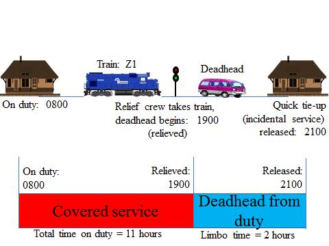 Hours of Service Compliance Manual Freight Operations EXAMPLE 5: DUTY TOUR WITH DEADHEAD FROM DUTY TO A POINT OF FINAL RELEASE PRIOR TIME OFF HOS FUNCTION HOURS OF DUTY RECORD TRAIN/JOB ID ACTIVITY