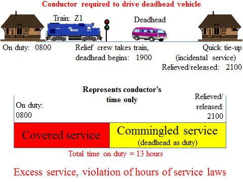 Hours of Service Compliance Manual Freight Operations EXAMPLE 6: DUTY TOUR WITH DEADHEAD AFTER COVERED SERVICE ASSIGNMENT COVERED SERVICE POSITION: CONDUCTOR PRIOR TIME OFF HOS FUNCTION HOURS OF DUTY