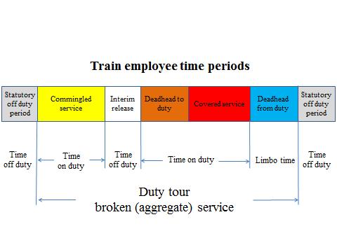 Hours of Service Compliance Manual Freight Operations Activities that count as duty as defined by the HSL 21103(b) Time the employee is engaged in or connected with the movement of a train is time on