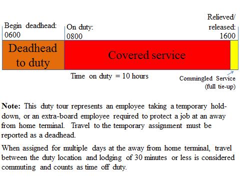 Hours of Service Compliance Manual Freight Operations PRIOR TIME OFF HOS FUNCTION HOURS OF DUTY RECORD TRAIN/JOB ID ACTIVITY LOCATION DATE TIME 14 hours Beginning Deadhead Home 12-21-2012 06:00