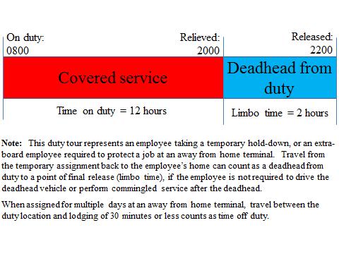 Hours of Service Compliance Manual Freight Operations PRIOR TIME OFF HOS FUNCTION HOURS OF DUTY RECORD TRAIN/JOB ID ACTIVITY LOCATION DATE TIME 14 hours On duty Yard job 1 B 12-21-2012 08:00 Relieved