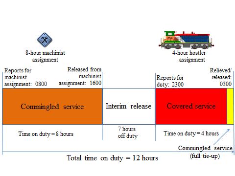 Hours of Service Compliance Manual Freight Operations EXAMPLE 13: DUTY TOUR WITH COMMINGLED SERVICE (SCENARIO 1) PRIOR TIME OFF HOS FUNCTION HOURS OF DUTY RECORD TRAIN/JOB ID ACTIVITY LOCATION DATE