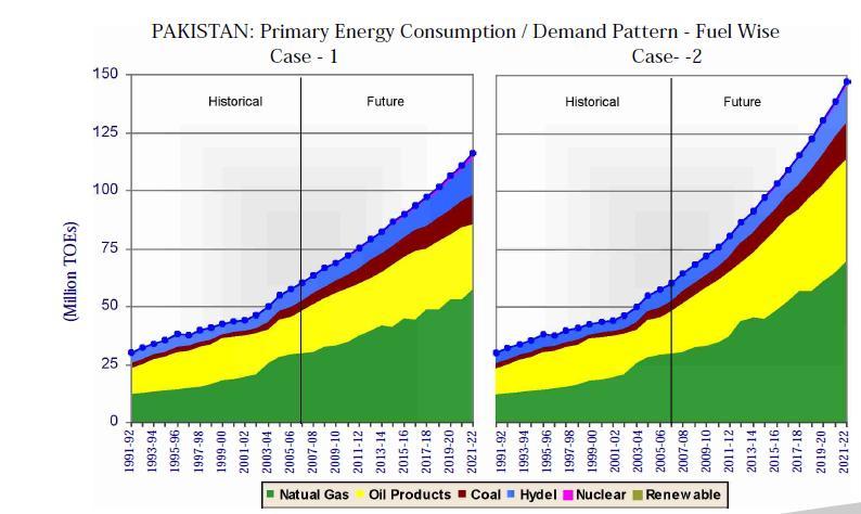 5%, Pakistan s energy appetite is expected to grow at an ACGR