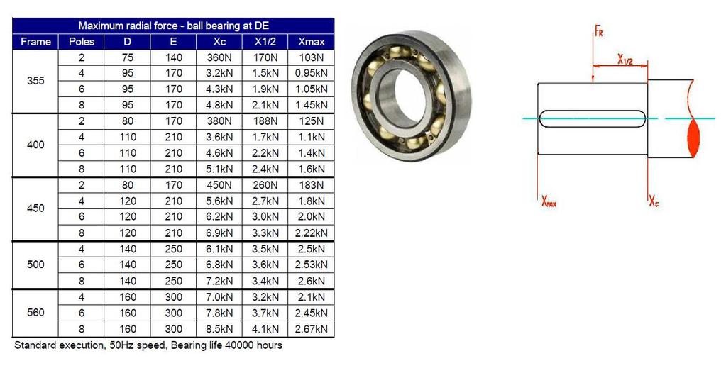 Permissible radial loads for horizontal and vertical motors (F R ) The following tables give the permissible radial force in N, assuming zero axial force ** and standard ball and roller bearings.