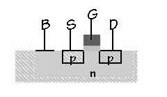PMOS tranzistor kao prekidač PFET: p-tip source/drain difuzije u