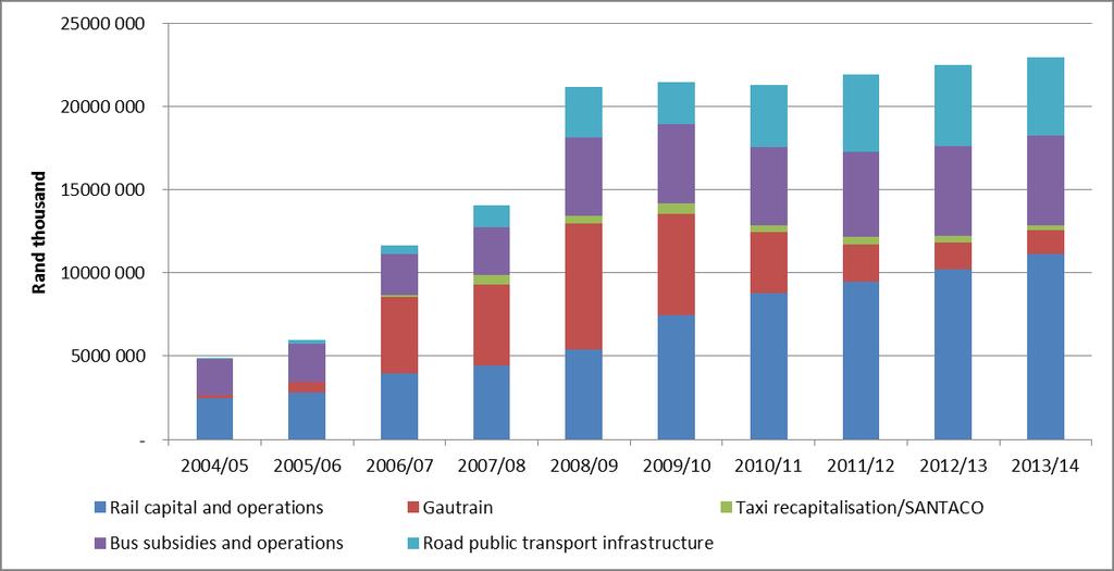 Public transport expenditure