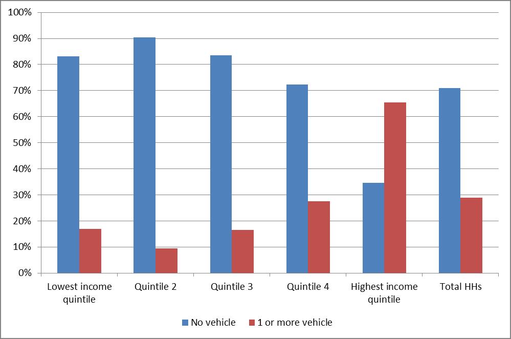 Household vehicle ownership 71 per cent of households do not own a working car/bakkie/station