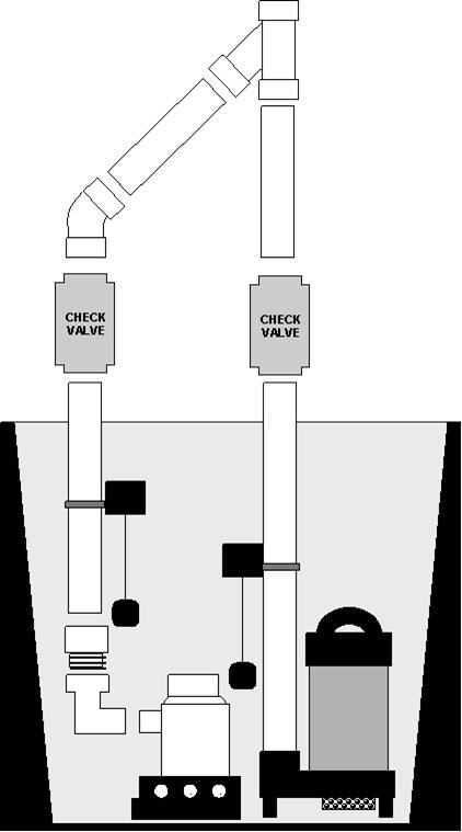 Page 3 of 8 3. Place the pump into the pump base. 4. Place the pump into the basin in a suitable position next to the primary pump and away from the drain tile if possible. 5.