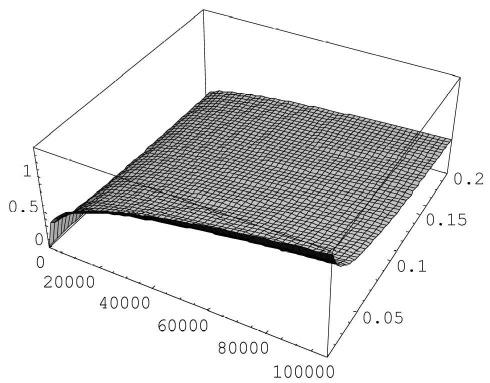 Principles of AFPM machines 55 Figure 2.16. Outer diameter as a function of the output power and parameter for rpm = 16.