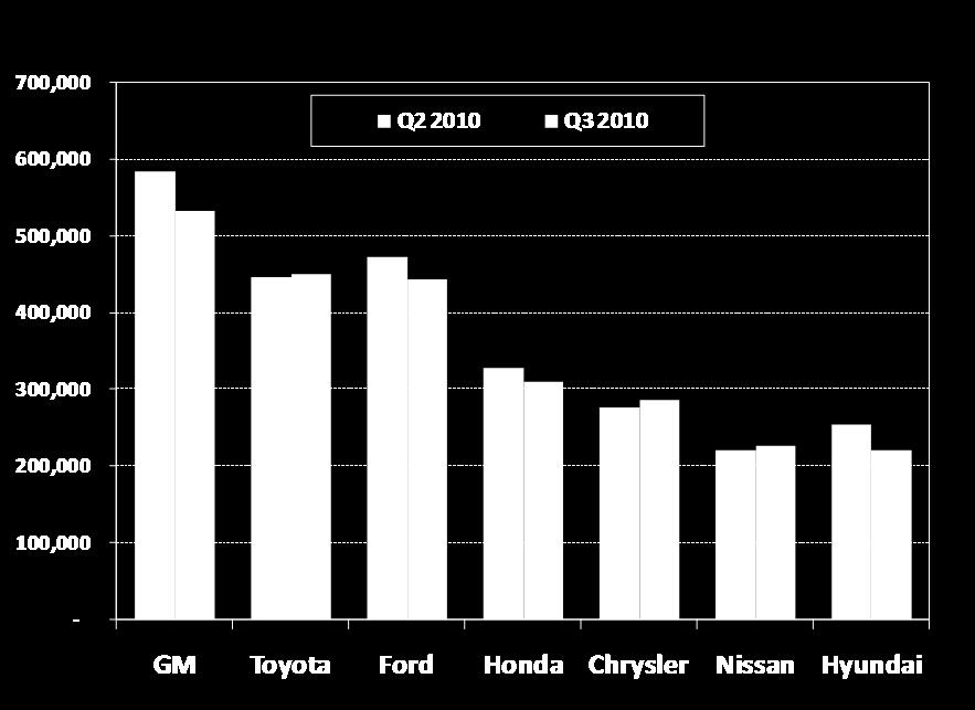 New Vehicle Market Overview New Vehicle Registrations Q3 2010 vs. Q2 2010 Chrysler had highest unit gain versus Q2 2010, up nearly 9,500 units (3.
