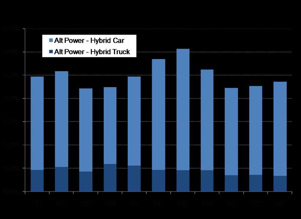 Hybrid Market Share Source: Experian Automotive 2008 2009 2010
