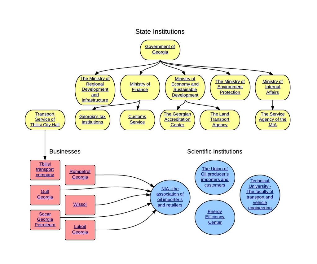 Annex 2 Map of Institutional Stakeholders White Paper on