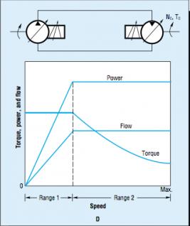 VARIABLE POWER, VARIABLE TORQUE AND VARIABLE SPEED SYSTEM The curves in this Figure, illustrate two ranges of adjustment.