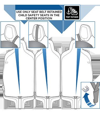 Child Safety Seats Once installed, test the security of the installation before seating a child.