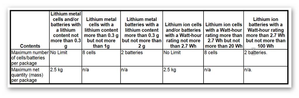 (ii) When packages required to bear the lithium battery mark in paragraph (c)(3)(i) are placed in an overpack, the lithium battery mark must either be clearly visible through the overpack, or the