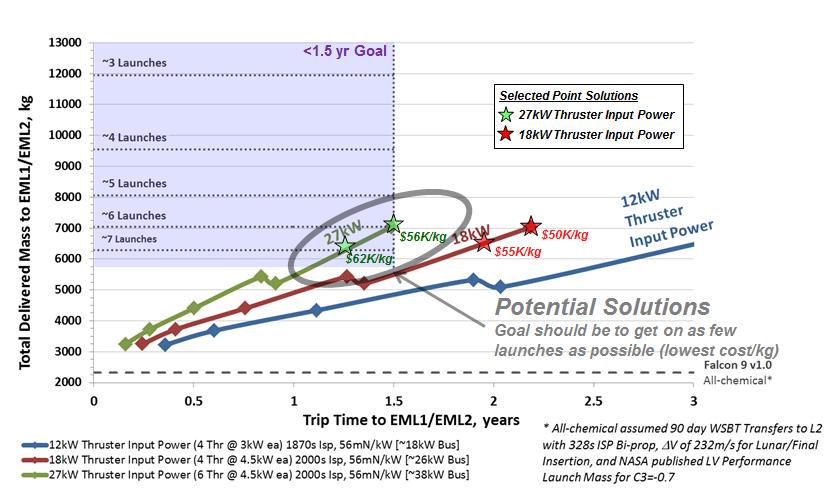 Figure 10 shows the results for SEP spacecraft launched from a Falcon 9 v1.0,11. The Falcon 9 v1.