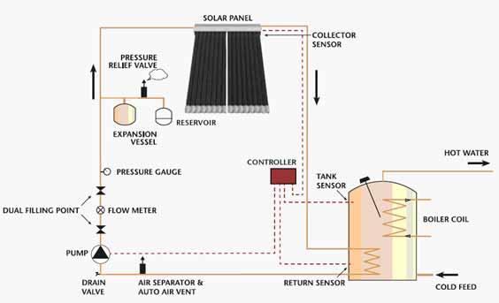 How It Works Solar Heating Ecohouse offers only the very best in solar technology and quaility build products and we are pleased to offer the Ritter CPC 6 INOX evacuated solar collector with its high