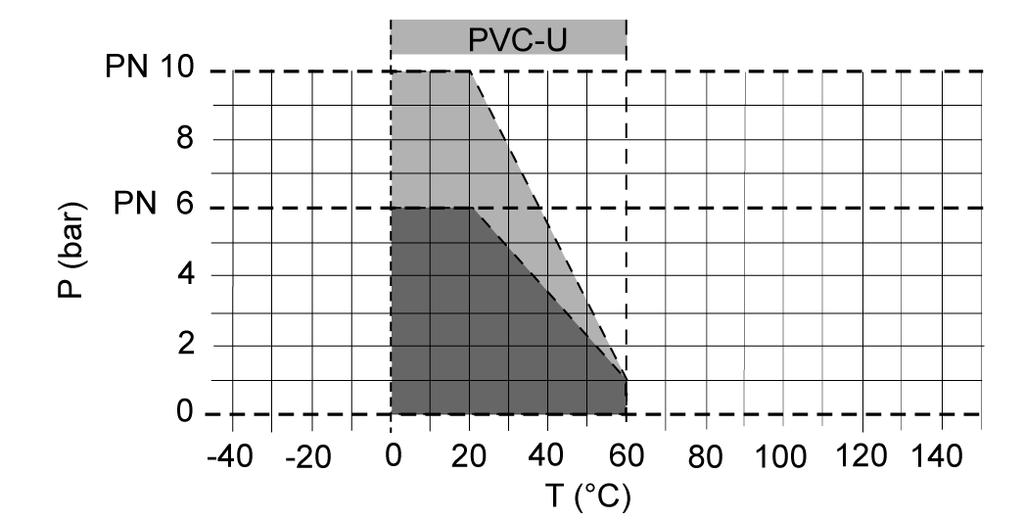 Diaphragm Valve MV 0 - pneumatic - Pressure/temperature diagram Pressure loss curve (standard values for H O, 0 C) P = pressure loss Q = flow pressure