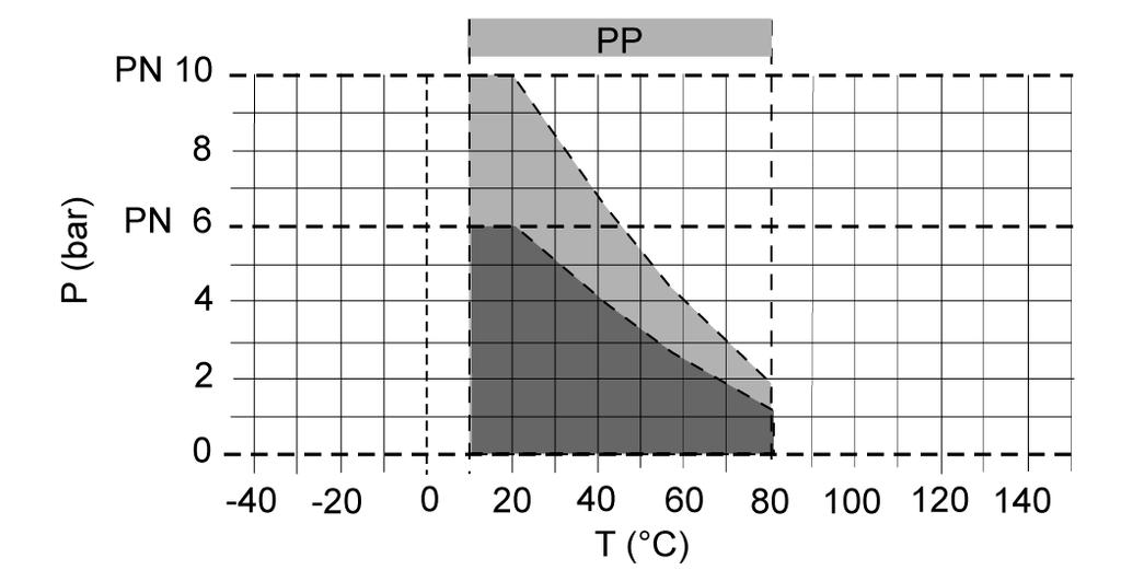 0585 Units: k v [l/min]; c v [gal/min] US; f v [gal/min] GB Flow characteristic P = operating pressure T = temperature The pressure/temperature limits