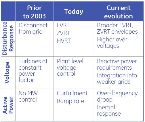 Increasing requirements necessary Wind interconnection requirements Increased penetration drives advanced requirements Voltage Response None / Fixed Power factor Dynamic voltage control